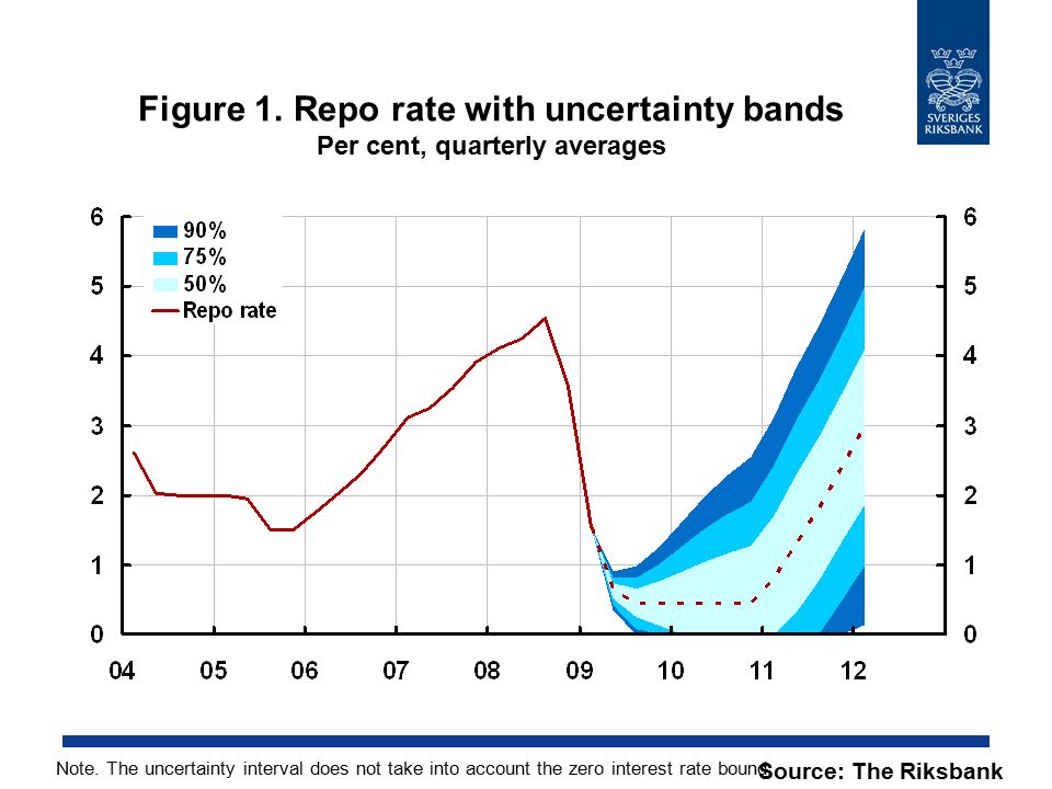 Figure 1. Repo rate with uncertainty bands Per cent, quarterly averages Source: The Riksbank Note.