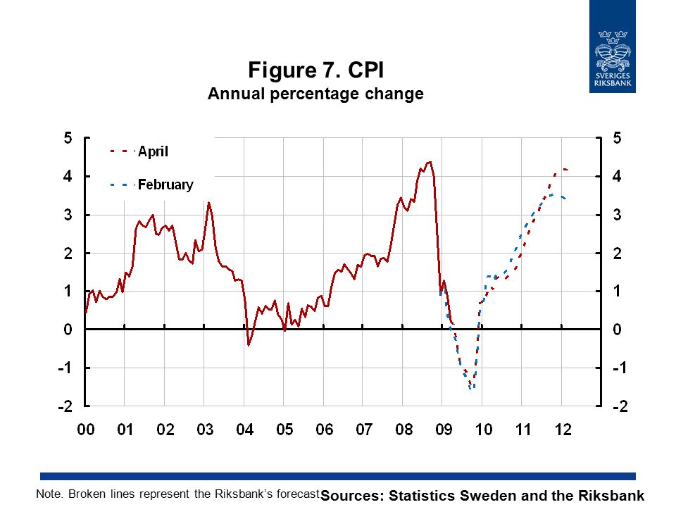 Figure 7. CPI Annual percentage change Sources: Statistics Sweden and the Riksbank Note.