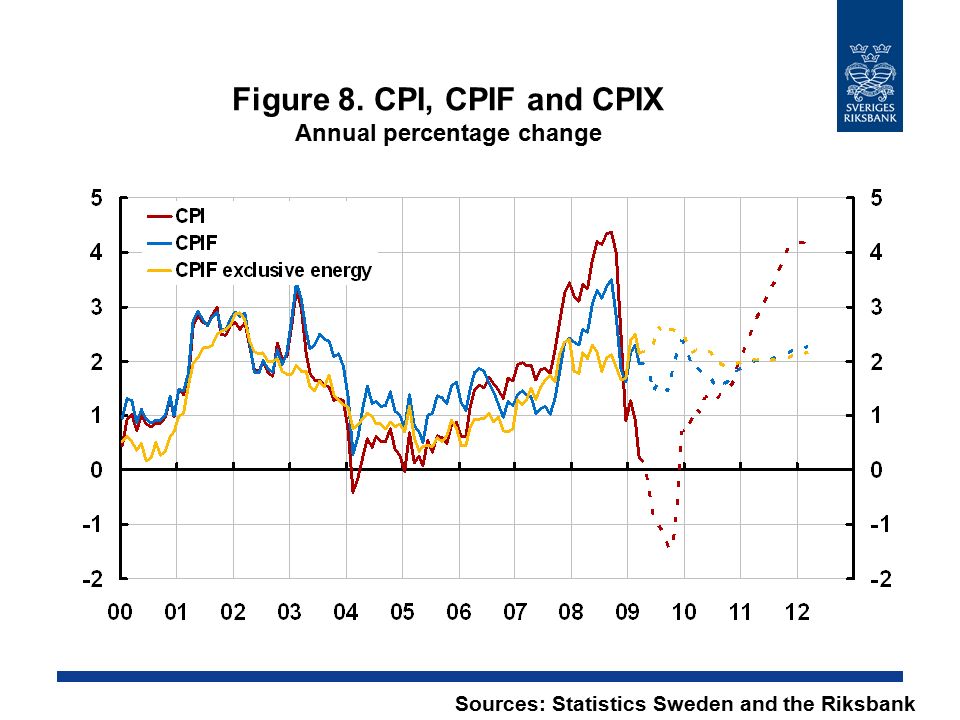 Figure 8. CPI, CPIF and CPIX Annual percentage change Sources: Statistics Sweden and the Riksbank