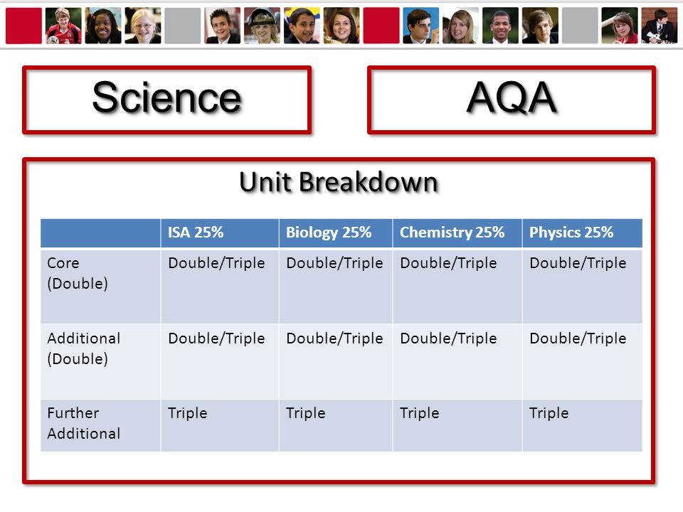 ScienceScienceAQAAQA Unit Breakdown ISA 25%Biology 25%Chemistry 25%Physics 25% Core (Double) Double/Triple Additional (Double) Double/Triple Further Additional Triple