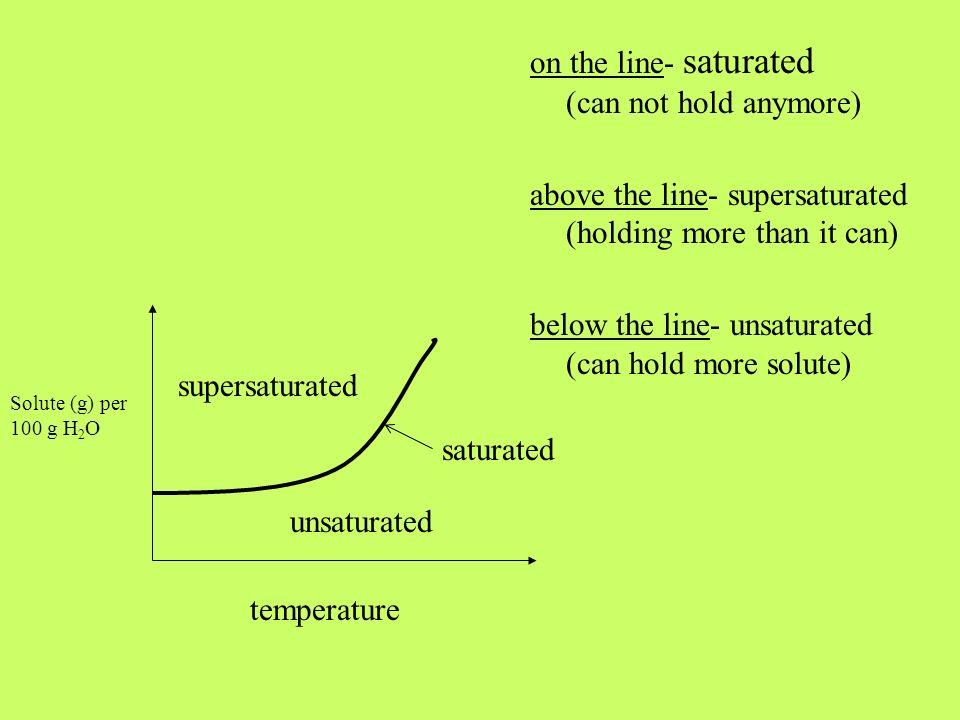 saturated unsaturated supersaturated temperature Solute (g) per 100 g H 2 O on the line- saturated (can not hold anymore) above the line- supersaturated (holding more than it can) below the line- unsaturated (can hold more solute)
