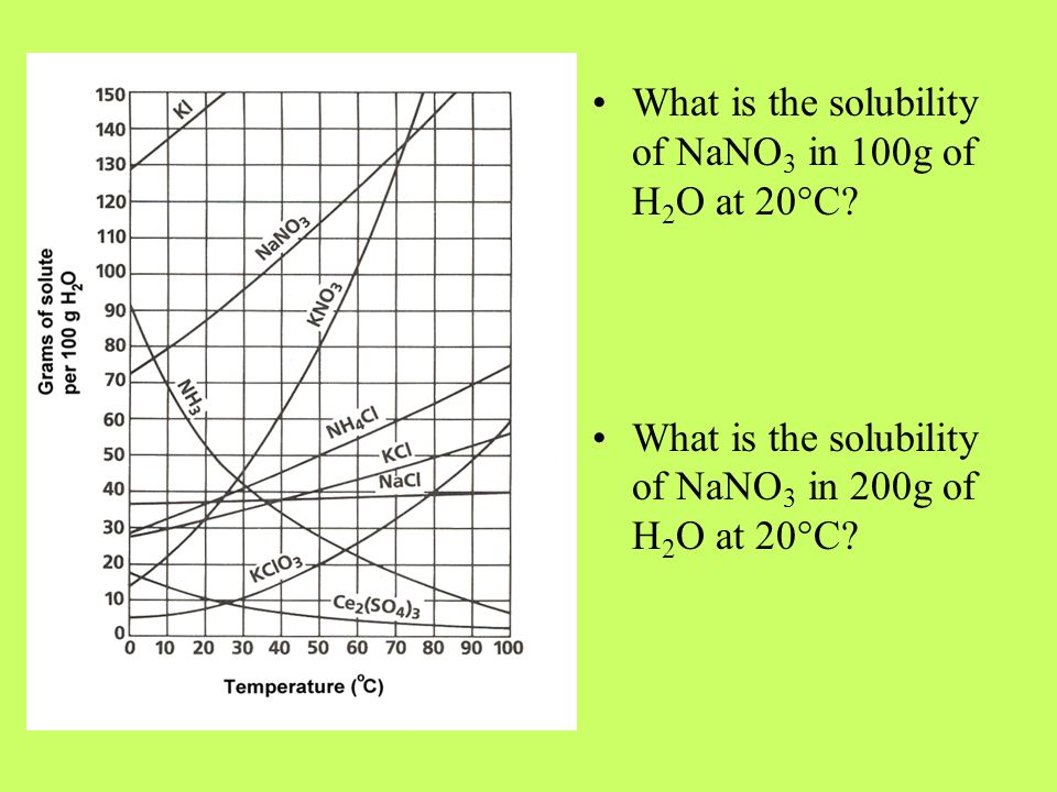 What is the solubility of NaNO 3 in 100g of H 2 O at 20°C.