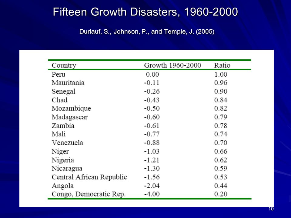 10 Fifteen Growth Disasters, Durlauf, S., Johnson, P., and Temple, J. (2005 )