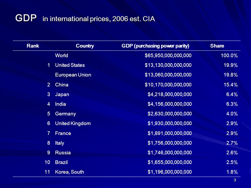 3 GDP in international prices, 2006 est.