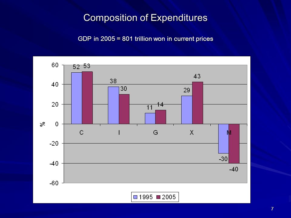 7 Composition of Expenditures GDP in 2005 = 801 trillion won in current prices