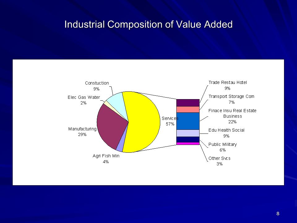 8 Industrial Composition of Value Added