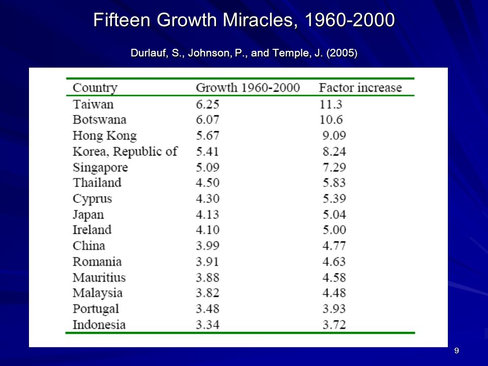 9 Fifteen Growth Miracles, Durlauf, S., Johnson, P., and Temple, J. (2005 )