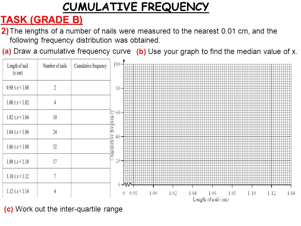 TASK (GRADE B) The lengths of a number of nails were measured to the nearest 0.01 cm, and the following frequency distribution was obtained.