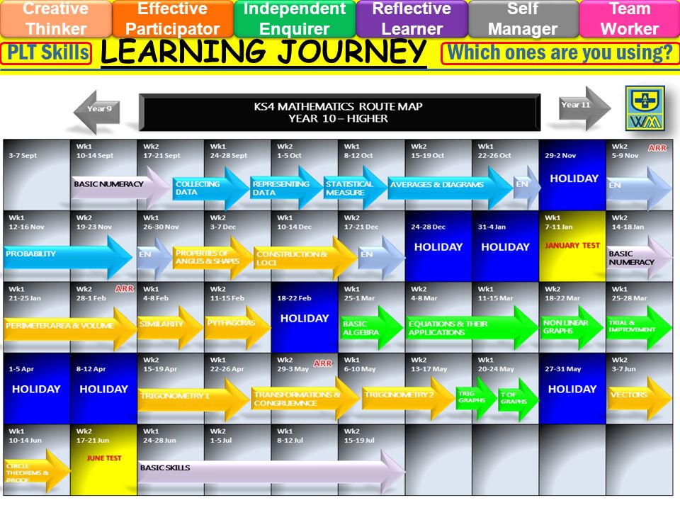LEARNING JOURNEY Effective Participator Self Manager Independent Enquirer Creative Thinker Team Worker Reflective Learner Which ones are you using PLT Skills