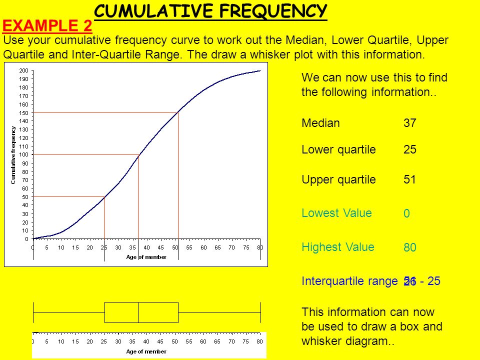 CUMULATIVE FREQUENCY EXAMPLE 2 Use your cumulative frequency curve to work out the Median, Lower Quartile, Upper Quartile and Inter-Quartile Range.