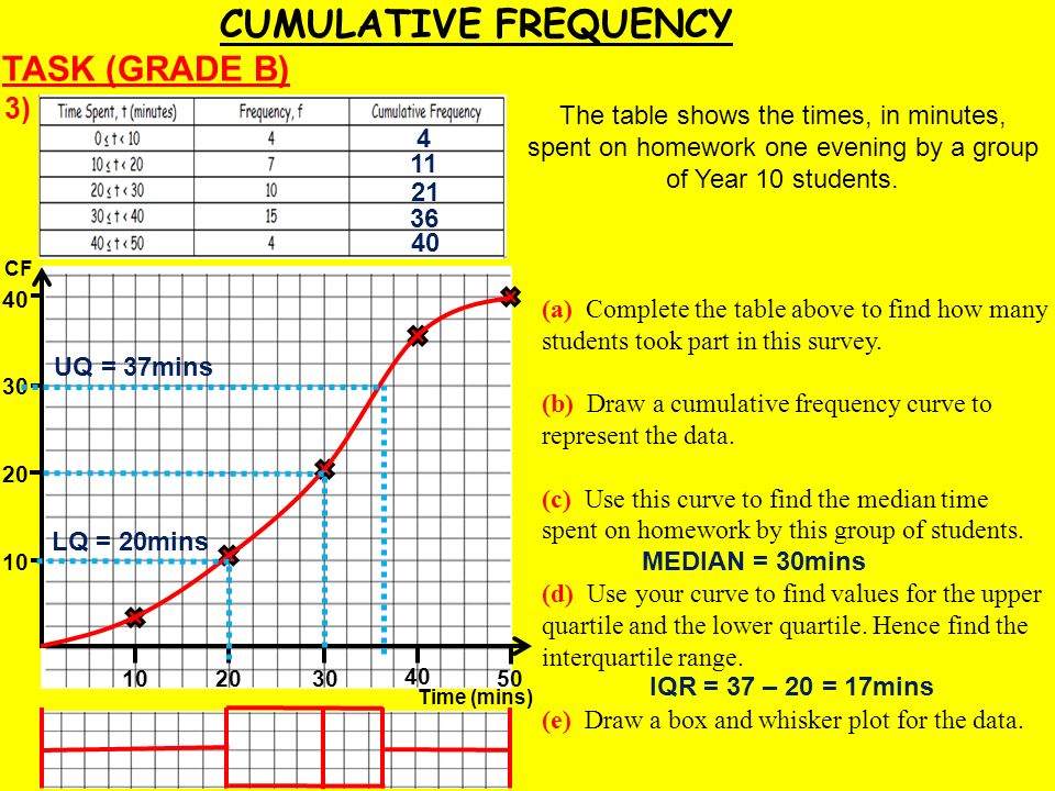 TASK (GRADE B) The table shows the times, in minutes, spent on homework one evening by a group of Year 10 students.
