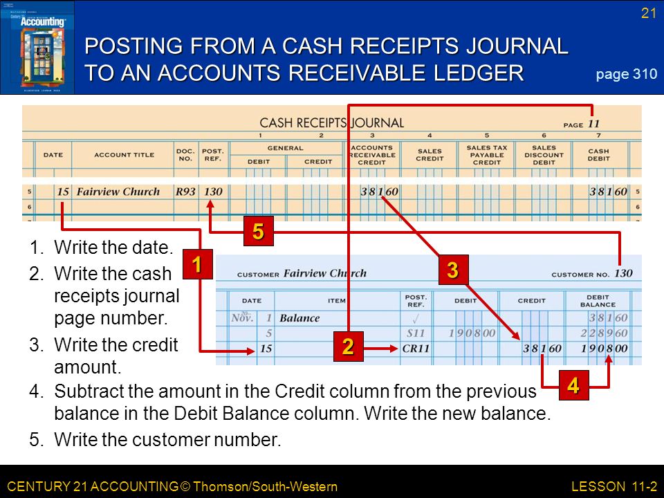 CENTURY 21 ACCOUNTING © Thomson/South-Western 21 LESSON 11-2 POSTING FROM A CASH RECEIPTS JOURNAL TO AN ACCOUNTS RECEIVABLE LEDGER page Subtract the amount in the Credit column from the previous balance in the Debit Balance column.