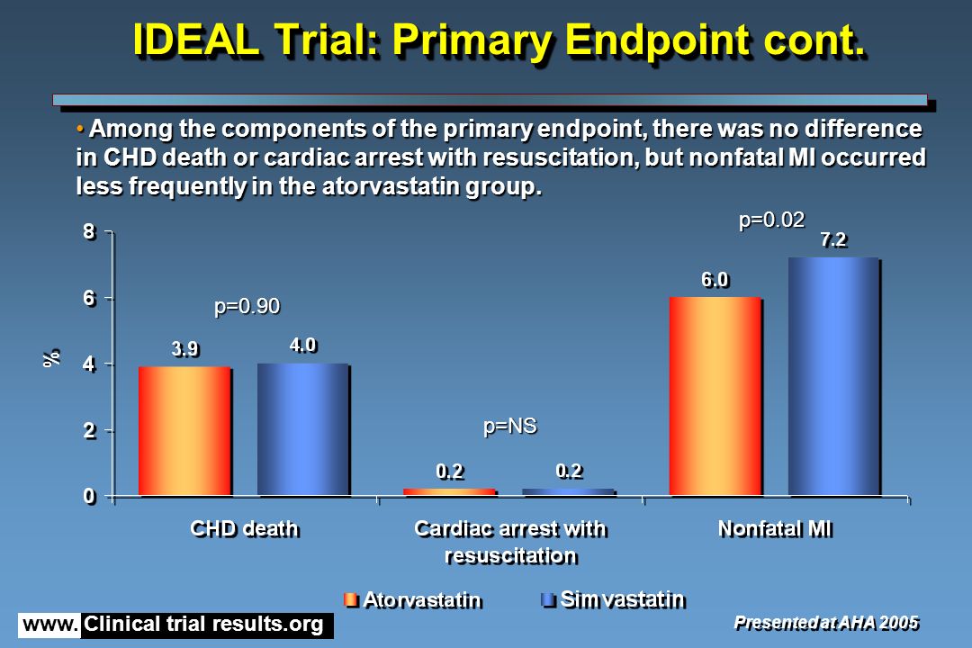 www. Clinical trial results.org IDEAL Trial: Primary Endpoint cont.