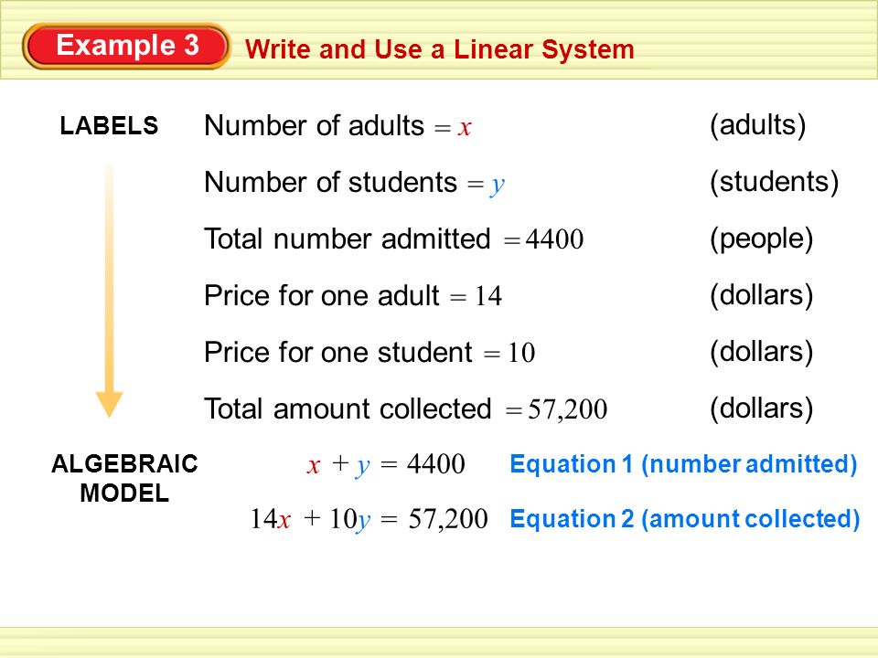 Write and Use a Linear System Example 3 LABELS Number of adults x = (adults) Number of students y = (students) Total number admitted 4400 = (dollars) Price for one adult 14 = Price for one student 10 = (people) Total amount collected 57,200 = (dollars) ALGEBRAIC MODEL Equation 1 (number admitted) 4400 = x + y Equation 2 (amount collected) 57,200 = 14x + 10y