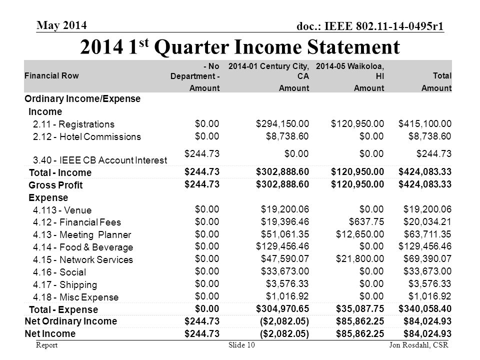 Report doc.: IEEE r st Quarter Income Statement May 2014 Jon Rosdahl, CSRSlide 10 Financial Row - No Department Century City, CA Waikoloa, HITotal Amount Ordinary Income/Expense Income Registrations $0.00$294,150.00$120,950.00$415, Hotel Commissions $0.00$8,738.60$0.00$8, IEEE CB Account Interest $244.73$0.00 $ Total - Income $244.73$302,888.60$120,950.00$424, Gross Profit $244.73$302,888.60$120,950.00$424, Expense Venue $0.00$19,200.06$0.00$19, Financial Fees $0.00$19,396.46$637.75$20, Meeting Planner $0.00$51,061.35$12,650.00$63, Food & Beverage $0.00$129,456.46$0.00$129, Network Services $0.00$47,590.07$21,800.00$69, Social $0.00$33,673.00$0.00$33, Shipping $0.00$3,576.33$0.00$3, Misc Expense $0.00$1,016.92$0.00$1, Total - Expense $0.00$304,970.65$35,087.75$340, Net Ordinary Income$244.73($2,082.05)$85,862.25$84, Net Income$244.73($2,082.05)$85,862.25$84,024.93