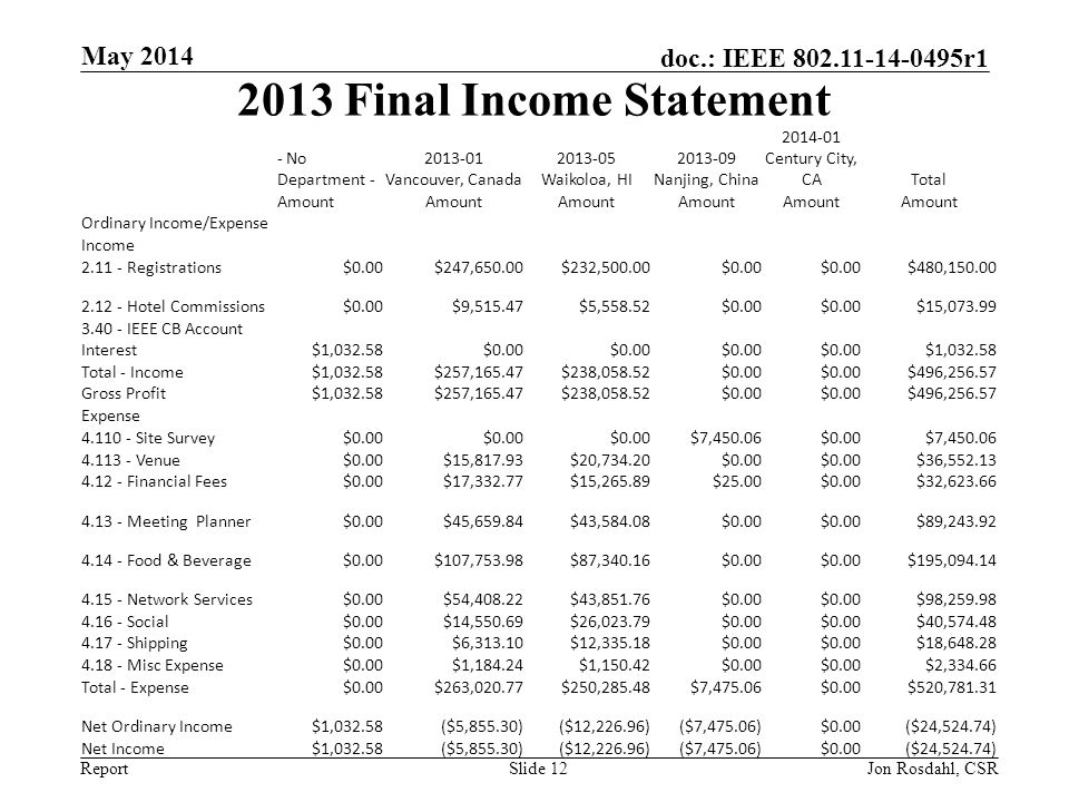 Report doc.: IEEE r Final Income Statement May 2014 Jon Rosdahl, CSRSlide 12 - No Department Vancouver, Canada Waikoloa, HI Nanjing, China Century City, CATotal Amount Ordinary Income/Expense Income Registrations$0.00$247,650.00$232,500.00$0.00 $480, Hotel Commissions$0.00$9,515.47$5,558.52$0.00 $15, IEEE CB Account Interest$1,032.58$0.00 $1, Total - Income$1,032.58$257,165.47$238,058.52$0.00 $496, Gross Profit$1,032.58$257,165.47$238,058.52$0.00 $496, Expense Site Survey$0.00 $7,450.06$0.00$7, Venue$0.00$15,817.93$20,734.20$0.00 $36, Financial Fees$0.00$17,332.77$15,265.89$25.00$0.00$32, Meeting Planner$0.00$45,659.84$43,584.08$0.00 $89, Food & Beverage$0.00$107,753.98$87,340.16$0.00 $195, Network Services$0.00$54,408.22$43,851.76$0.00 $98, Social$0.00$14,550.69$26,023.79$0.00 $40, Shipping$0.00$6,313.10$12,335.18$0.00 $18, Misc Expense$0.00$1,184.24$1,150.42$0.00 $2, Total - Expense$0.00$263,020.77$250,285.48$7,475.06$0.00$520, Net Ordinary Income$1,032.58($5,855.30)($12,226.96)($7,475.06)$0.00($24,524.74) Net Income$1,032.58($5,855.30)($12,226.96)($7,475.06)$0.00($24,524.74)
