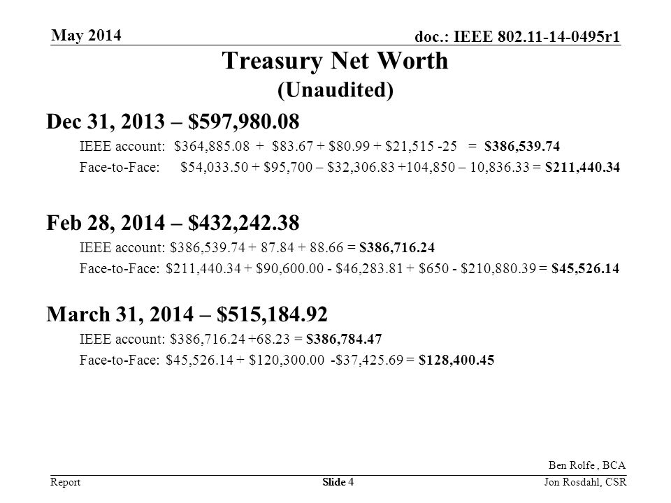 Report doc.: IEEE r1 May 2014 Jon Rosdahl, CSRSlide 4 Treasury Net Worth (Unaudited) Dec 31, 2013 – $597, IEEE account: $364, $ $ $21, = $386, Face-to-Face: $54, $95,700 – $32, ,850 – 10, = $211, Feb 28, 2014 – $432, IEEE account: $386, = $386, Face-to-Face: $211, $90, $46, $650 - $210, = $45, March 31, 2014 – $515, IEEE account: $386, = $386, Face-to-Face: $45, $120, $37, = $128, Ben Rolfe, BCA