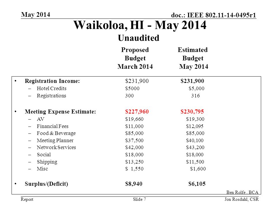 Report doc.: IEEE r1 Waikoloa, HI - May 2014 Unaudited May 2014 Jon Rosdahl, CSRSlide 7 Registration Income: $231,900 $231,900 –Hotel Credits$5000 $5,000 –Registrations Meeting Expense Estimate: $227,960$230,795 –AV$19,660 $19,300 –Financial Fees$11,000 $12,095 –Food & Beverage$85,000 $85,000 –Meeting Planner$37,500 $40,100 –Network Services$42,000 $43,200 –Social$18,000 $18,000 –Shipping $13,250 $11,500 –Misc$ 1,550 $1,600 Surplus/(Deficit)$8,940 $6,105 Proposed Budget March 2014 Ben Rolfe, BCA Estimated Budget May 2014