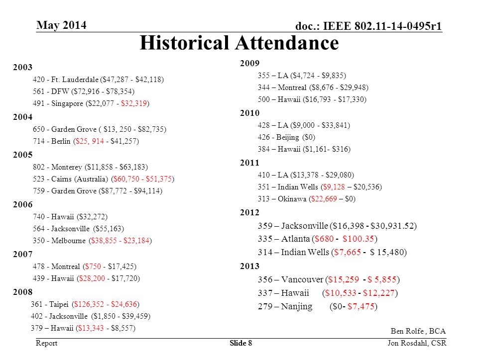 Report doc.: IEEE r1 May 2014 Jon Rosdahl, CSRSlide 8 Historical Attendance Ft.