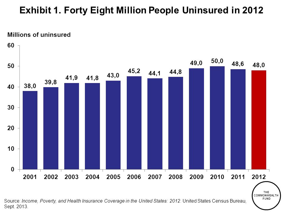 THE COMMONWEALTH FUND Millions of uninsured Source: Income, Poverty, and Health Insurance Coverage in the United States: 2012.