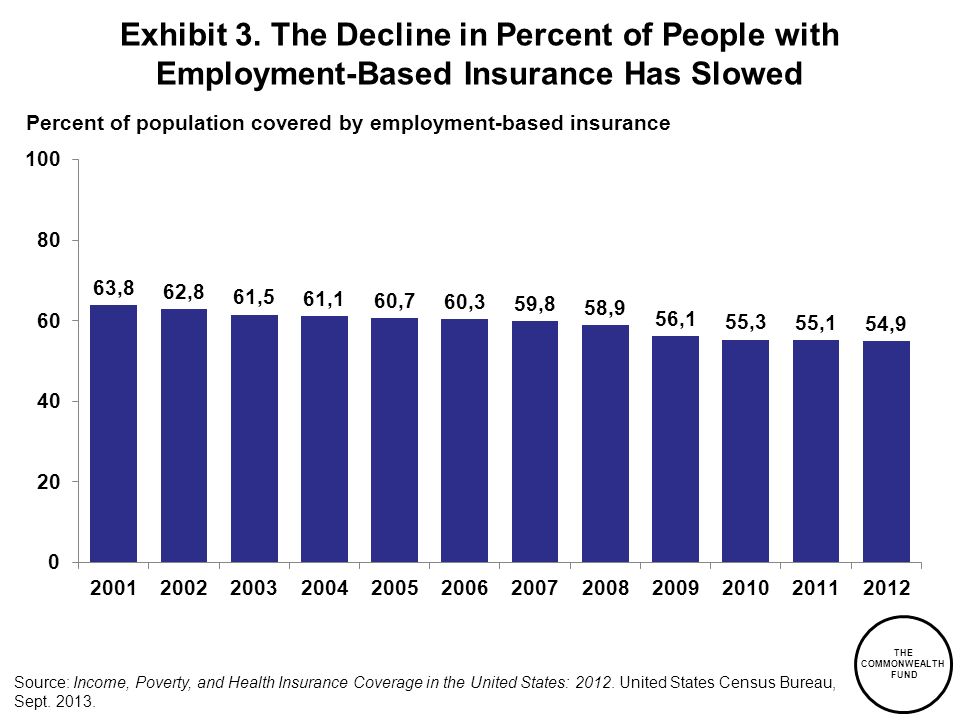 THE COMMONWEALTH FUND Percent of population covered by employment-based insurance Exhibit 3.