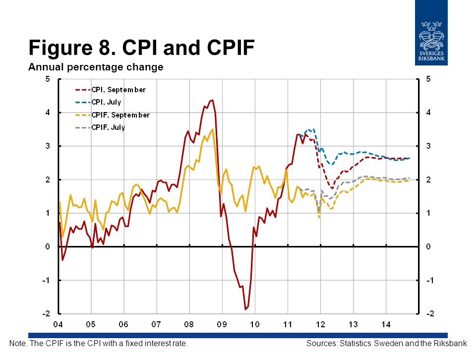 Figure 8. CPI and CPIF Annual percentage change Sources: Statistics Sweden and the RiksbankNote.