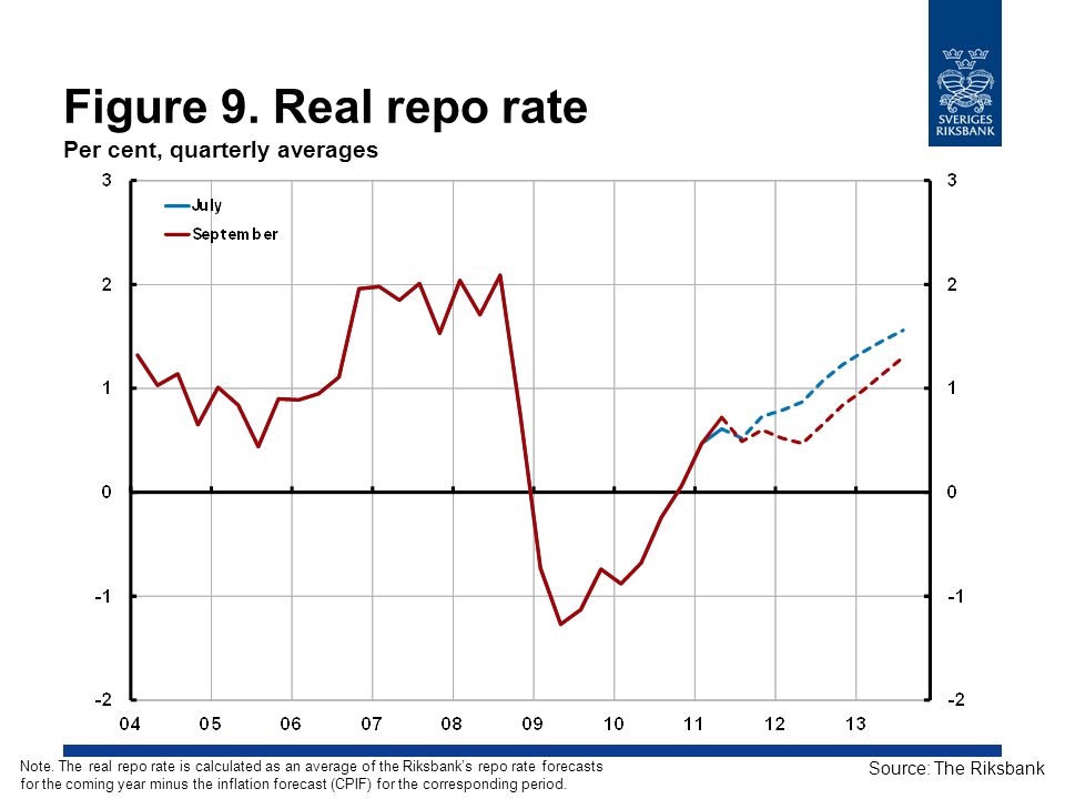 Figure 9. Real repo rate Per cent, quarterly averages Source: The Riksbank Note.