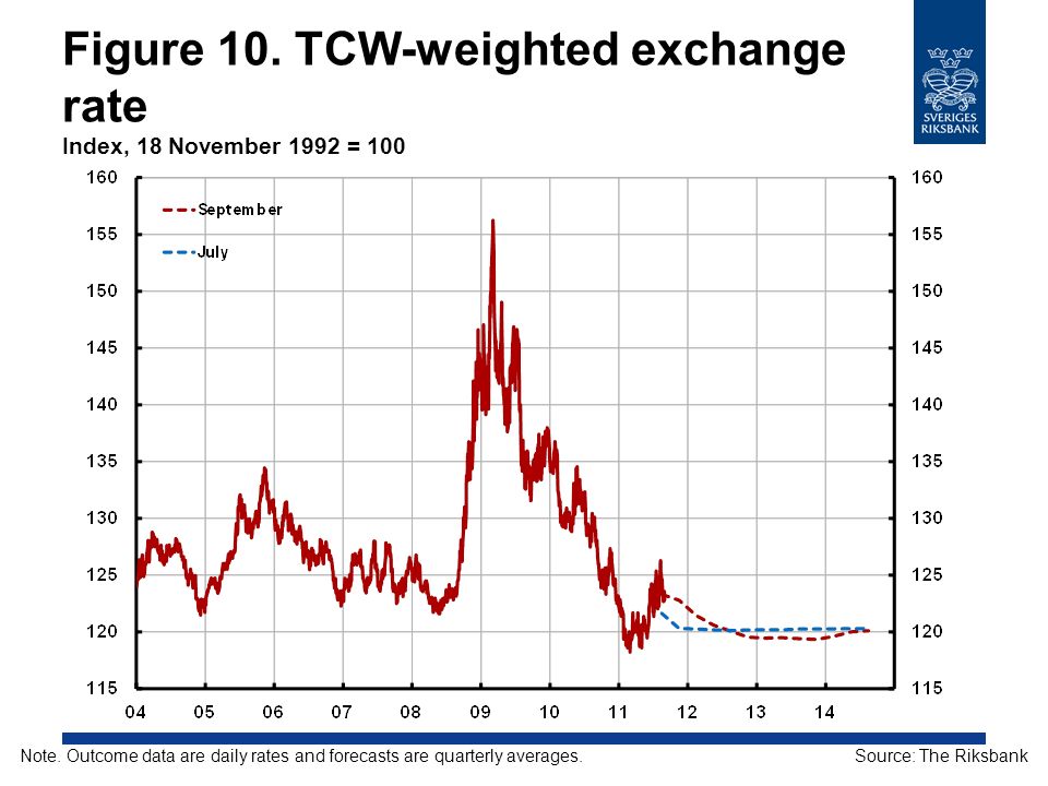 Figure 10. TCW-weighted exchange rate Index, 18 November 1992 = 100 Source: The RiksbankNote.