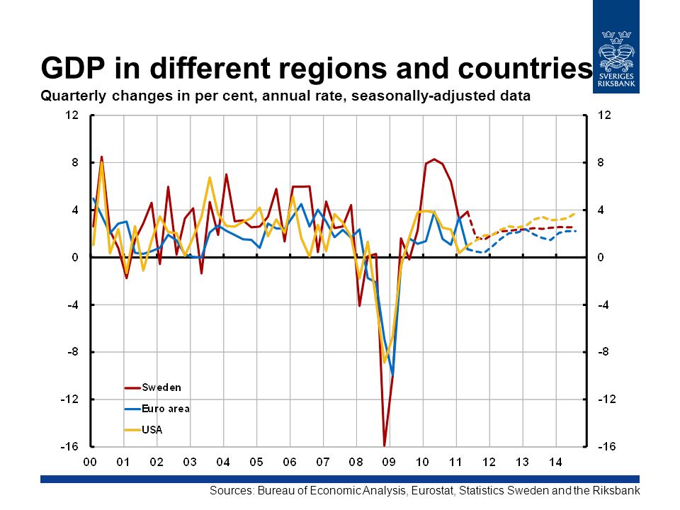 GDP in different regions and countries Quarterly changes in per cent, annual rate, seasonally-adjusted data Sources: Bureau of Economic Analysis, Eurostat, Statistics Sweden and the Riksbank