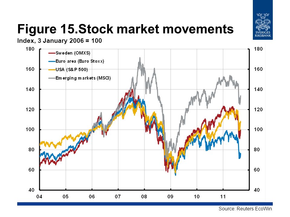Figure 15.Stock market movements Index, 3 January 2006 = 100 Source: Reuters EcoWin