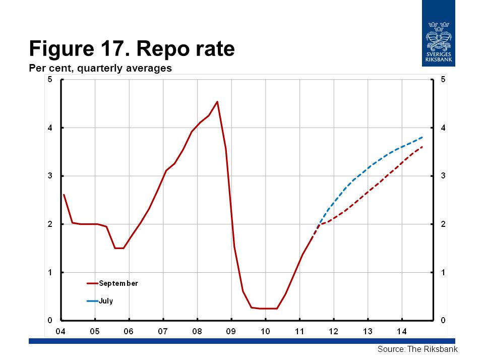 Figure 17. Repo rate Per cent, quarterly averages Source: The Riksbank
