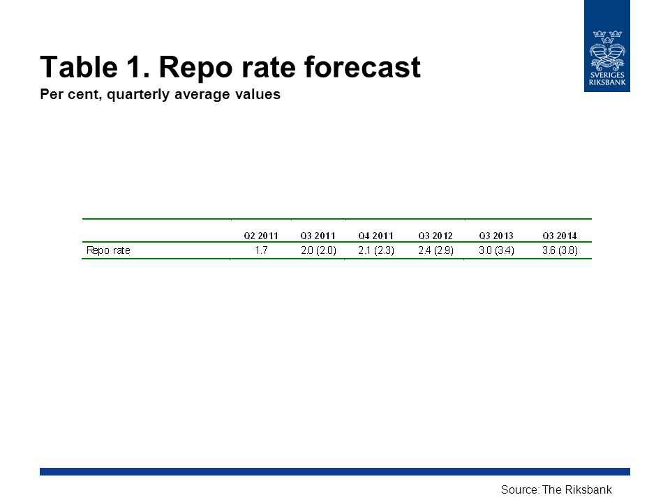 Table 1. Repo rate forecast Per cent, quarterly average values Source: The Riksbank