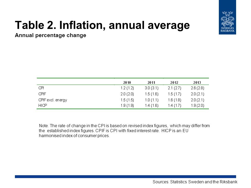 Table 2. Inflation, annual average Annual percentage change Note.