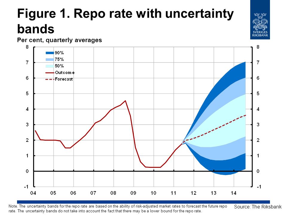 Figure 1. Repo rate with uncertainty bands Per cent, quarterly averages Source: The Riksbank Note.