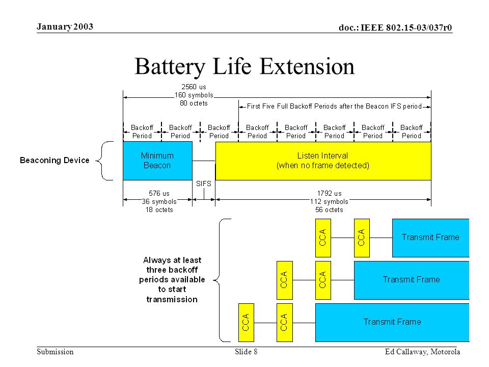 doc.: IEEE /037r0 Submission January 2003 Ed Callaway, Motorola Slide 8 Battery Life Extension