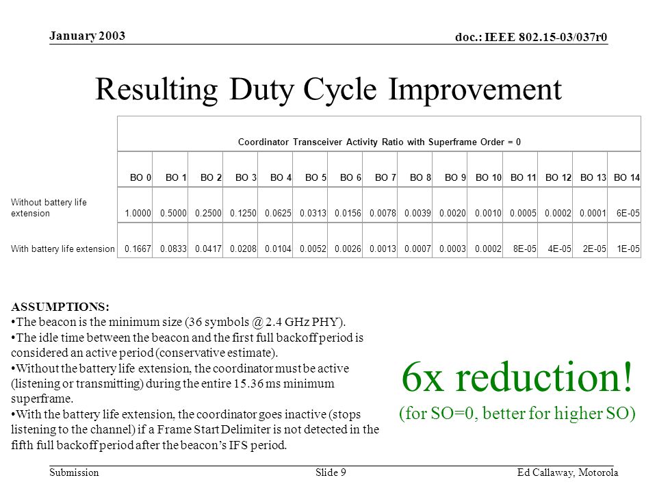 doc.: IEEE /037r0 Submission January 2003 Ed Callaway, Motorola Slide 9 Resulting Duty Cycle Improvement Without battery life extension With battery life extension Coordinator Transceiver Activity Ratio with Superframe Order = 0 BO 0BO 1BO 2BO 3BO 4BO 5BO 6BO 7BO 8BO 9BO 10BO 11BO 12BO 13BO E E-054E-052E-051E-05 6x reduction.