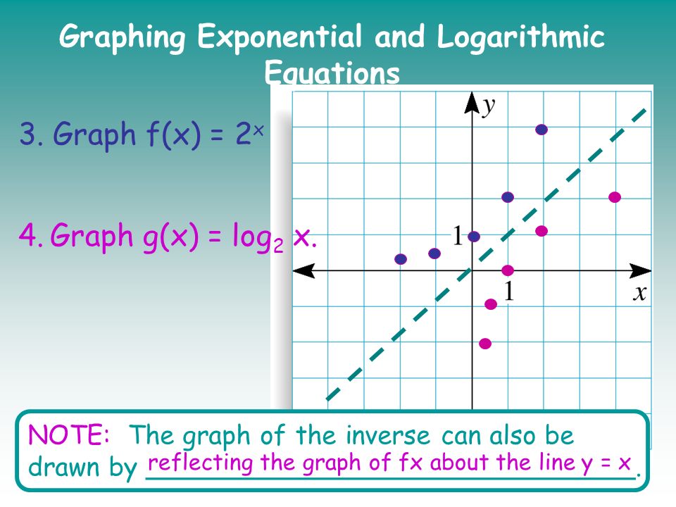 Mrs Mcconaughyhonors Algebra 21 Graphing Logarithmic Functions Mrs Mcconaughyhonors Algebra 28 3 Graph F X 2 4