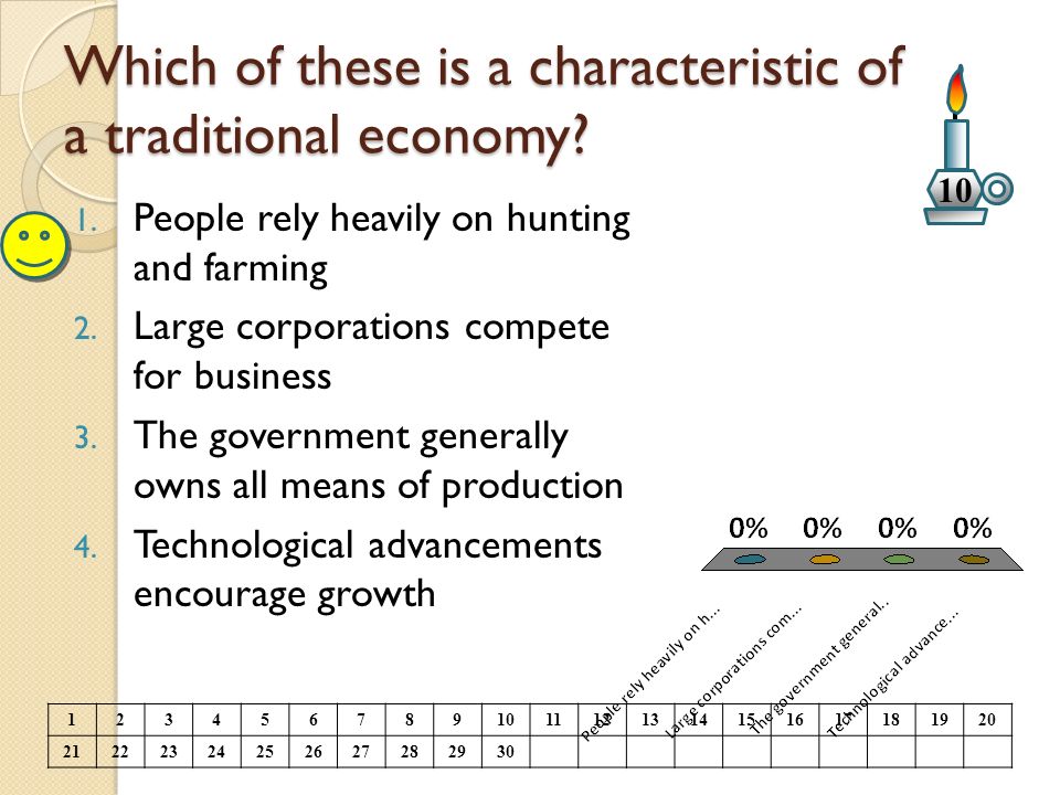 Which of these is a characteristic of a traditional economy.