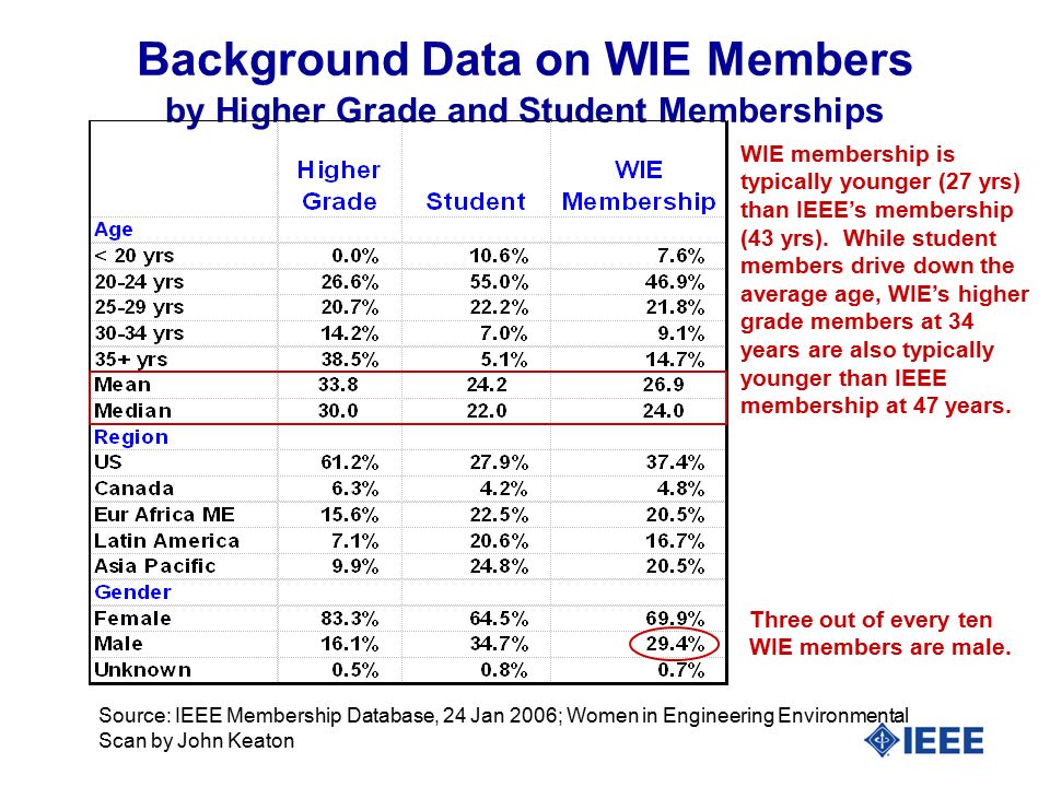 Background Data on WIE Members by Higher Grade and Student Memberships Source: IEEE Membership Database, 24 Jan 2006; Women in Engineering Environmental Scan by John Keaton WIE membership is typically younger (27 yrs) than IEEE’s membership (43 yrs).
