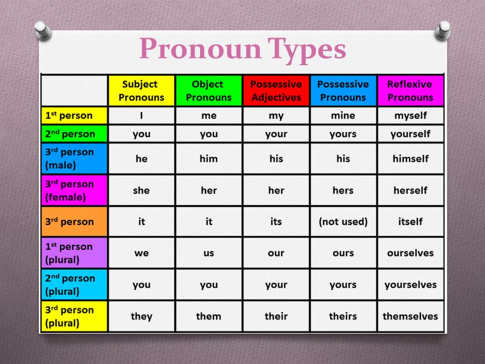 Pronoun Types