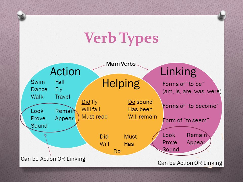 Verb Types Helping LinkingAction SwimFall DanceFly WalkTravel LookRemain ProveAppear Sound Forms of to be (am, is, are, was, were) Forms of to become Form of to seem LookRemain ProveAppear Sound Did fly Will fall Must read Do sound Has been Will remain Can be Action OR Linking DidMust WillHas Do Main Verbs