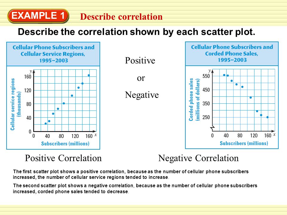 Describe correlation EXAMPLE 1 Describe the correlation shown by each scatter plot.