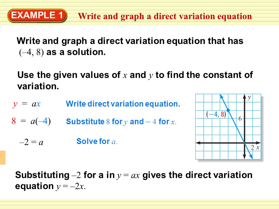 Write and graph a direct variation equation EXAMPLE 1 Write and graph a direct variation equation that has (–4, 8) as a solution.