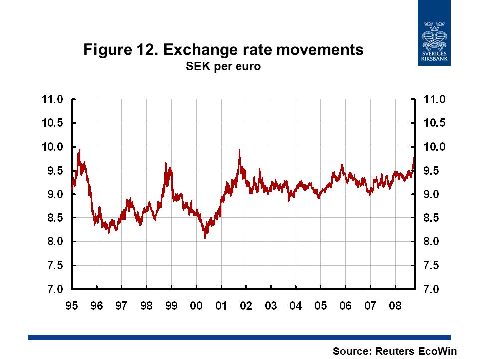 Figure 12. Exchange rate movements SEK per euro Source: Reuters EcoWin