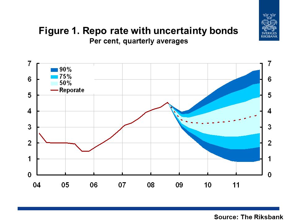 Figure 1. Repo rate with uncertainty bonds Per cent, quarterly averages Source: The Riksbank