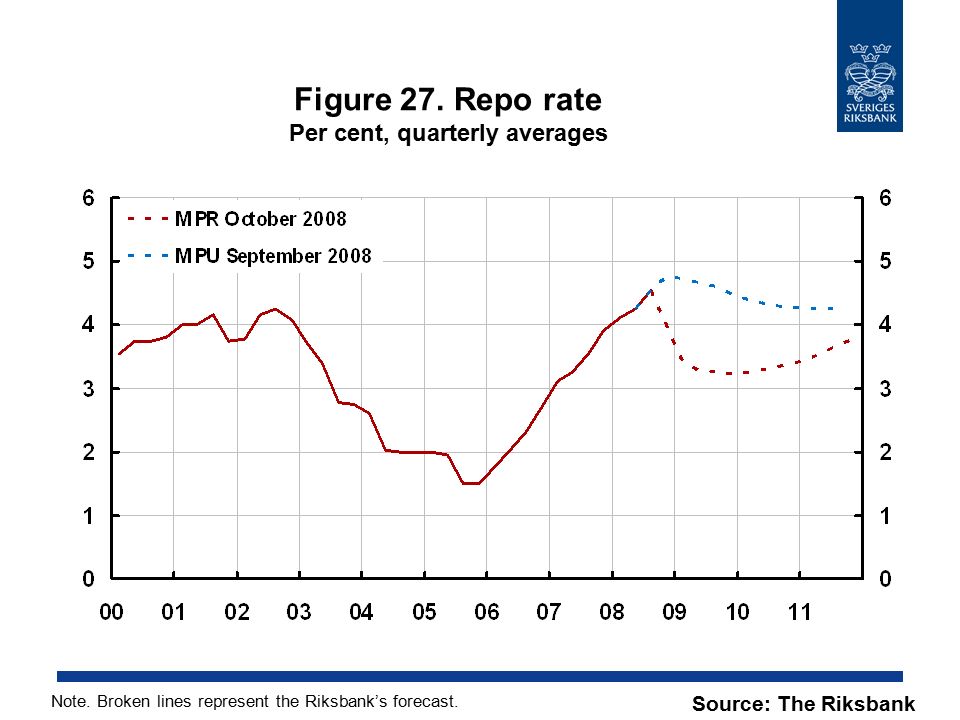 Figure 27. Repo rate Per cent, quarterly averages Source: The Riksbank Note.