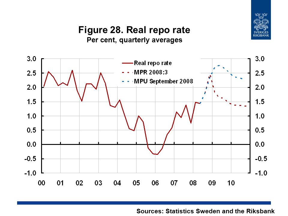 Figure 28. Real repo rate Per cent, quarterly averages Sources: Statistics Sweden and the Riksbank