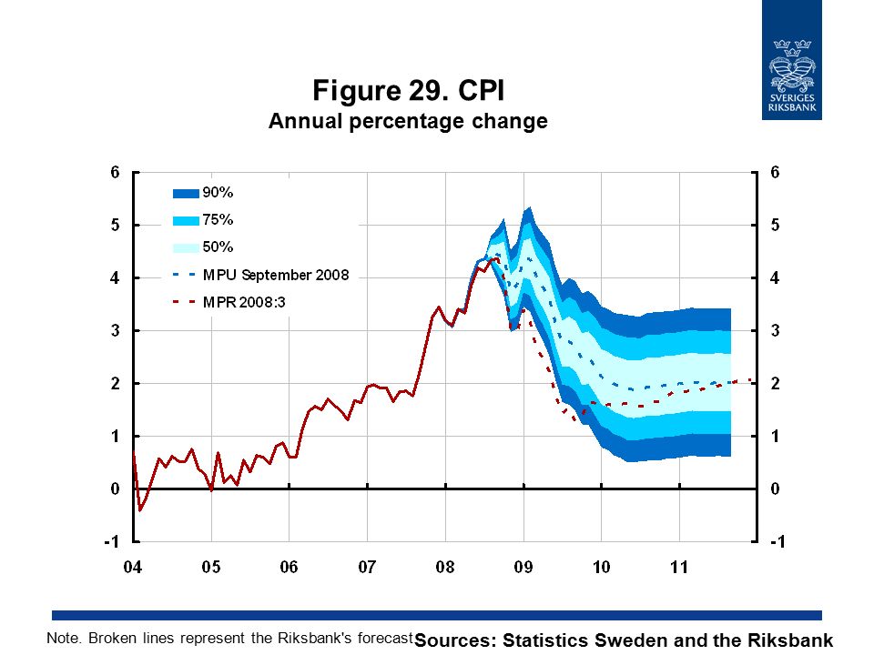 Figure 29. CPI Annual percentage change Sources: Statistics Sweden and the Riksbank Note.