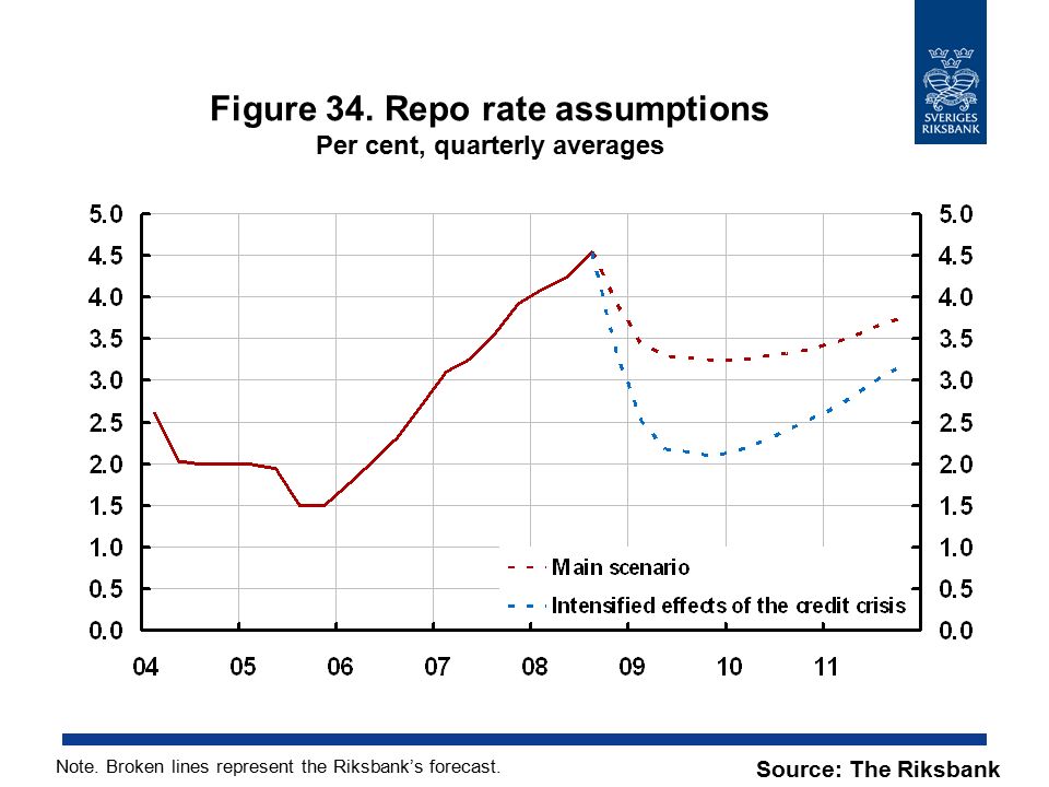 Figure 34. Repo rate assumptions Per cent, quarterly averages Source: The Riksbank Note.