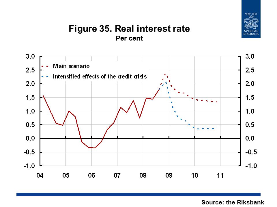 Figure 35. Real interest rate Per cent Source: the Riksbank